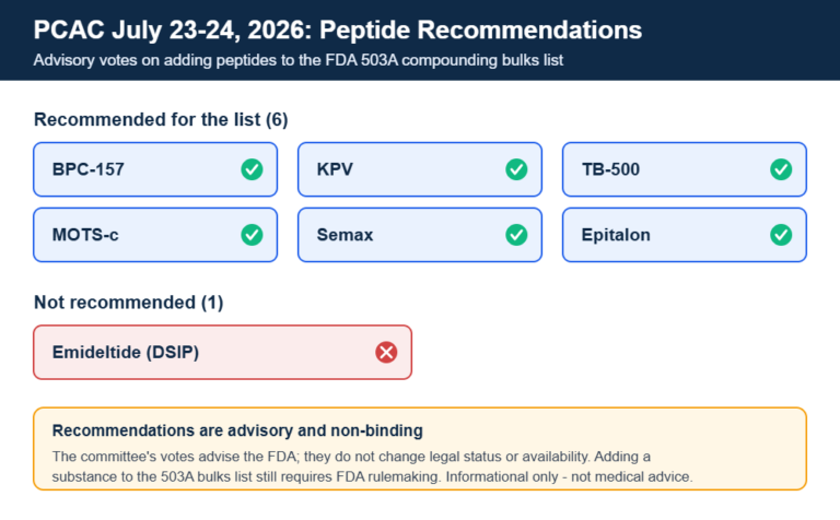 Diagram of the PCAC July 2026 vote: BPC-157, KPV, TB-500, MOTS-c, Semax and Epitalon recommended for the FDA 503A compounding bulks list; emideltide (DSIP) not recommended