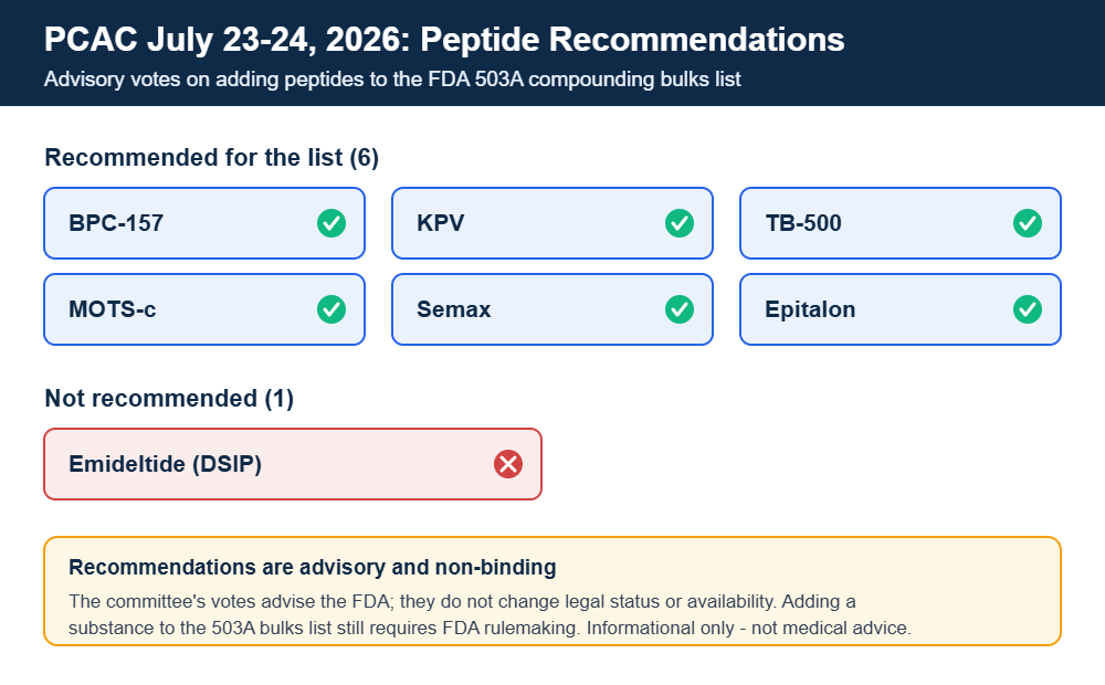 Diagram of the PCAC July 2026 vote: BPC-157, KPV, TB-500, MOTS-c, Semax and Epitalon recommended for the FDA 503A compounding bulks list; emideltide (DSIP) not recommended