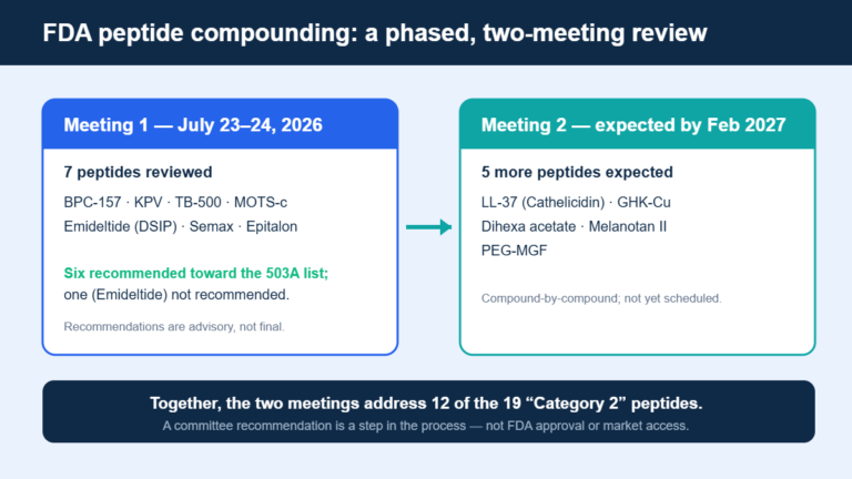 Diagram of the two FDA PCAC peptides meetings, with five more compounds expected for review by 2027