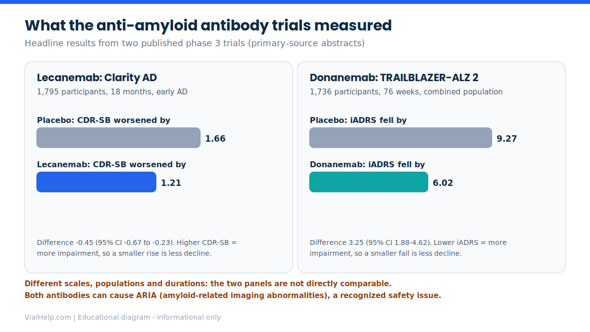 Chart of amyloid-beta antibody trial results: Clarity AD for lecanemab (CDR-SB 1.21 versus 1.66 with placebo) and TRAILBLAZER-ALZ 2 for donanemab (iADRS fall 6.02 versus 9.27).