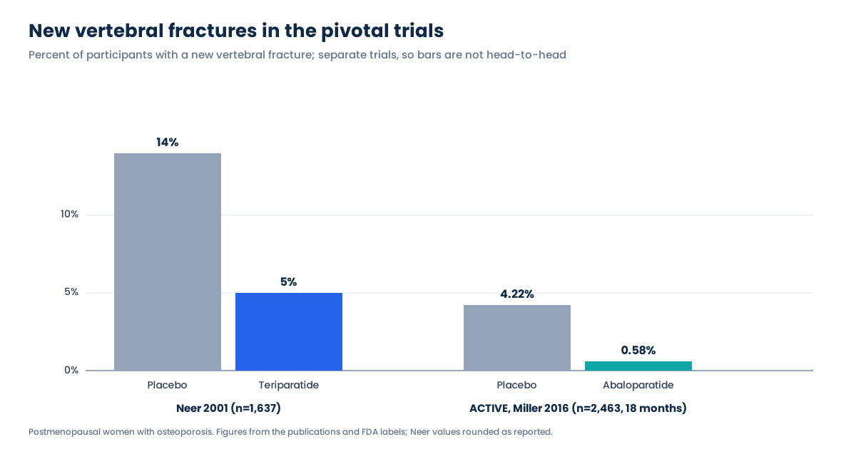 Bar chart of new vertebral fracture rates in the Neer 2001 teriparatide trial and the ACTIVE abaloparatide trial for PTH analogs