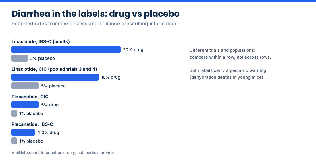 Bar chart of diarrhea rates for linaclotide and plecanatide versus placebo from the prescribing information