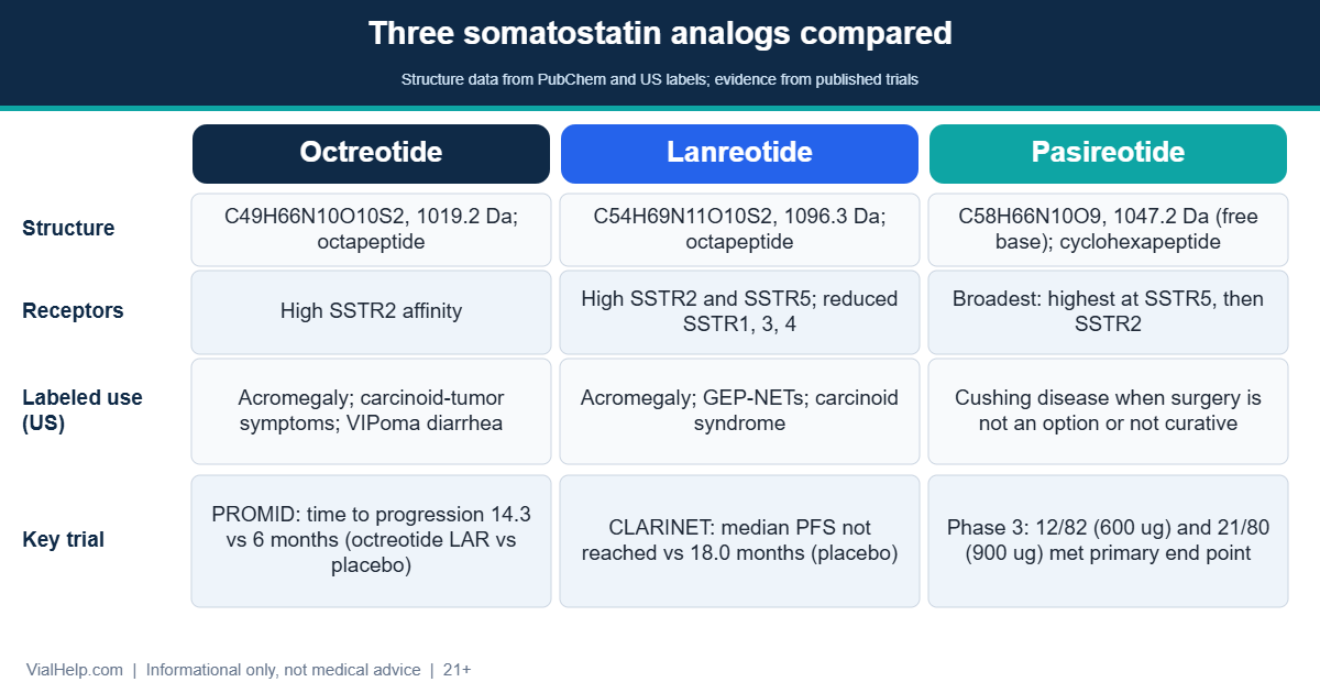 Comparison table of the somatostatin analogs octreotide, lanreotide and pasireotide: structure, receptors, labeled uses and key trials